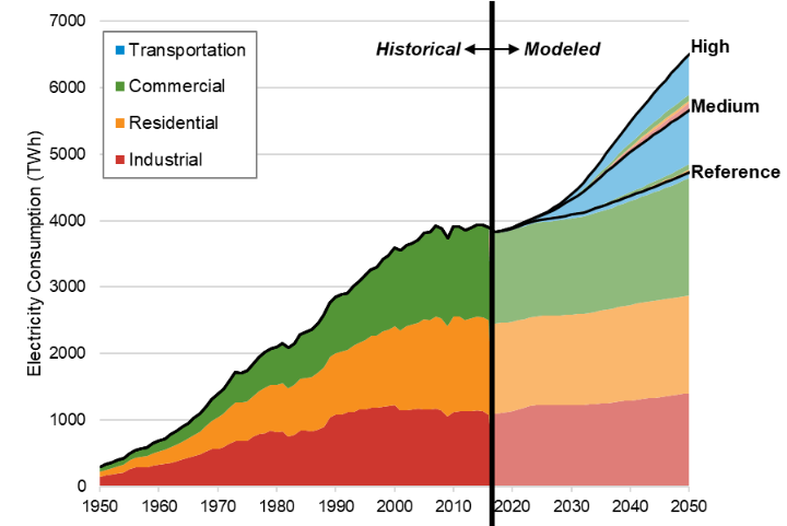 Chart showing historical and projected U.S. electricity consumption from 1950 to 2050. It highlights growth across transportation, commercial, residential, and industrial sectors driven by adoption of electric end-use technologies.