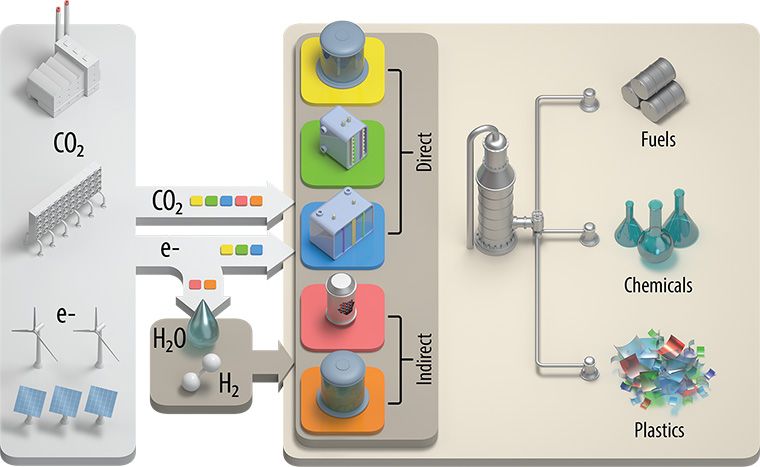conversion-pathways 3D illustration showing CO₂ and electricity converting to fuels, chemicals, and plastic precursors via microbial electrosynthesis, high- and low-temp electrolysis, and indirectly via thermochemical and biological conversion pathways.