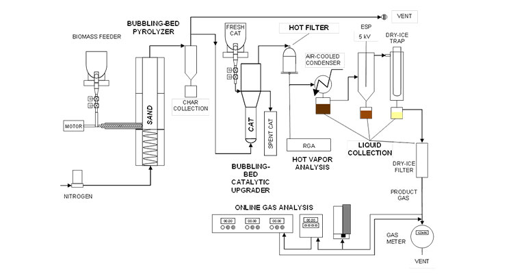 tcuf-2fbr Schematic of a fluidized bed reactor, showing motor, feeder, sand, char collection, catalysts, filtration, condensation, liquid collection, and venting, with control panels for monitoring.