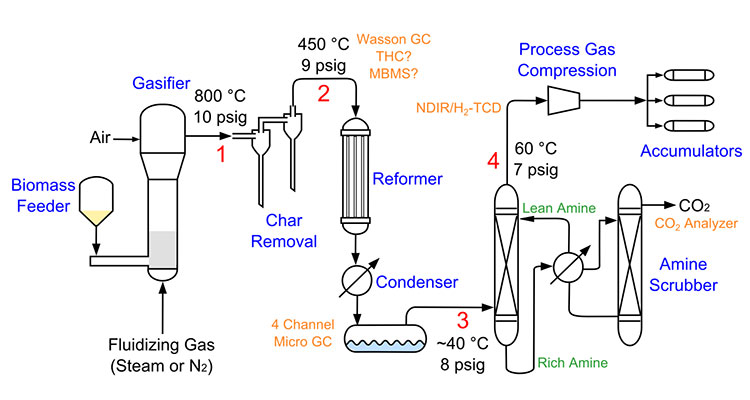 tcuf-nrg Schematic of a research gasifier system showing biomass fed into a gasifier with steam or nitrogen and air. The flow moves through char removal, reforming, condensation, and amine scrubbing, then ends in gas compression and storage in three accumulators.