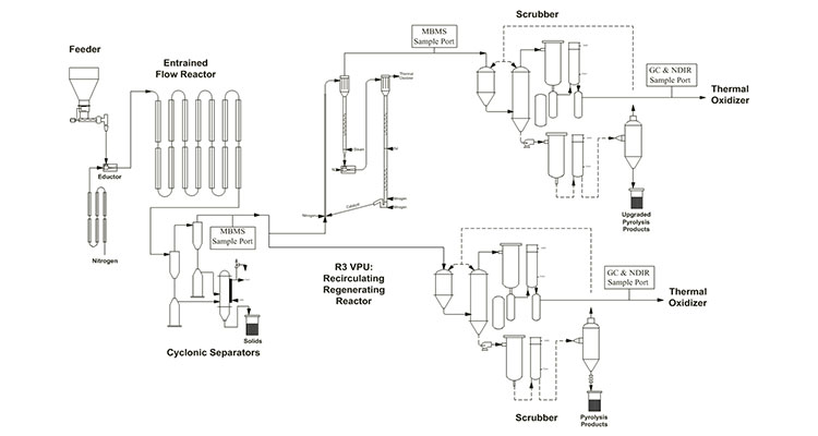 tcuf-tcpdu-pyro Schematic of NREL’s gasification system showing biomass moving through heating, reforming, and separation steps. The process includes cleanup stages, with outputs directed to fuel synthesis or the Thermal Oxidizer.
