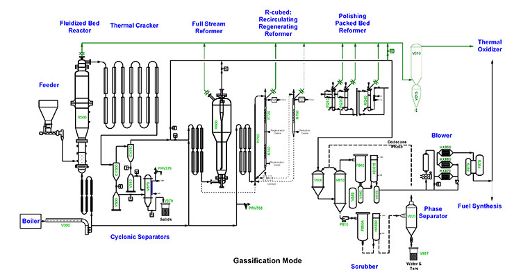 tcuf-tcpdu Schematic of NREL's gasification process with biomass fed into a fluidized bed reactor. The flow either goes to the thermal oxidizer or undergoes gasification and reforming, leading to fuel synthesis or oxidation.