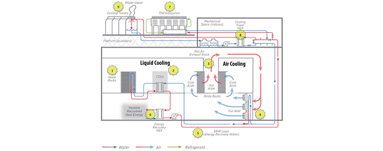 Schematic of ESIF data center cooling: IT equipment heat is managed via liquid cooling or air dissipation. A closed-loop system captures and reuses heat or rejects it through a thermosyphon, heat exchangers, and cooling towers.