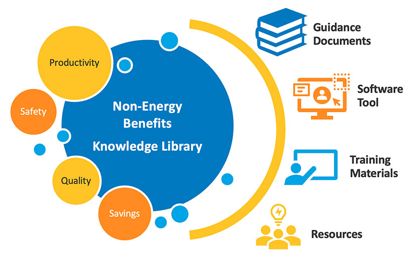 neb-knowledge-library-v3 Non-Energy Benefits Knowledge Library diagram showing productivity, safety, quality, and savings inside of guidance documents, software tool, training materials, and resources
