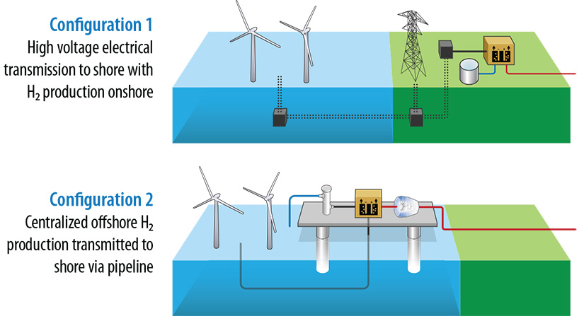 Illustrations of two different offshore wind hydrogen generation configurations.