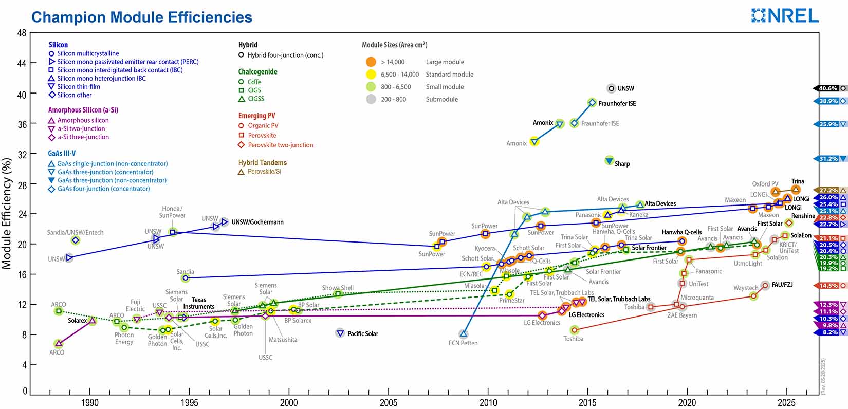 Thumbnail of the Champion Module Efficiences chart