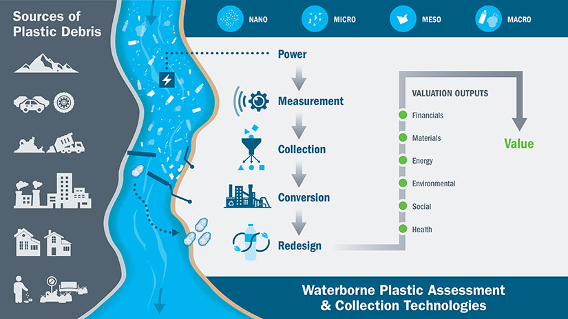 Graphic showing sources of plastic debris and moving through stages of power, measurement, collection, conversion, and redesign and the valuation outputs