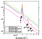 Plot that shows logarithm scale on y axis and Q vector on x axis. Four curves are shown that all trend downward from upper left to lower right. Some curves have some upward spikes that are labeled and highlighted with arrows.