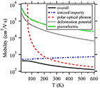 Graph of mobility vs. temperature. Five curves, four of which curve downward from left to right and one that climbs slightly from left to right.