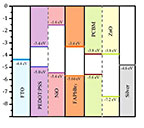 Chart with seven vertical columns, each filled with one or two variously colored segments