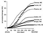 Thumbnail of chart, Accumulated Damage on y axis and Time on x axis. Seven curves rising from lower left to upper right, each labeled with a city name.