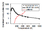 Plot of electrical conductivity (0.1 to 1000 S/m on log scale) versus temperature (0 to 1000 K). aMoBT curve closely tracks experimental data, with high peak around 300 S/m at 50 K and sloping down to 1 S/m at 1000 K.