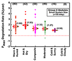 Plot of Pmax degradation rate versus six different conditions.