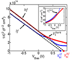 Plot of 1/C2 versus bias